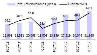 Standalone performance (Royal Enfield): Strong revenue growth but sharp rise in other expenditure impacts operational performance Royal Enfield's (S/A) revenues grew 73% YoY (+7.5% QoQ) to INR2.