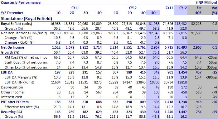 CV business (VECV): Margins improve sequentially despite higher discounting pressure in CV industry CV volumes (VECV) declined by 8% YoY (+8.7% QoQ) in line with the weakness in overall CV industry.
