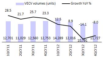VECV incurred capex of INR7bn in CY12. This had an impact on consolidated cash levels. Higher R&D spend led to lower tax rate. EIM expects tax rate to remain low in CY13 as well.