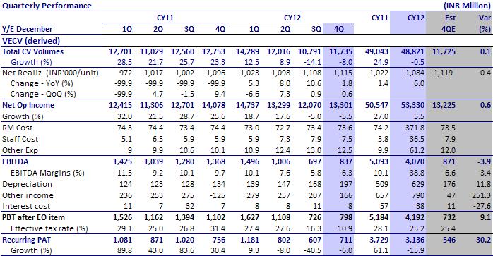 margins; higher other income and lower tax rate lead to beat at PAT level EIM consolidated revenues grew 3% YoY (+9.7% QoQ) to INR16.3b (v/s est INR16.8b). EBITDA margins stood at 7.3% (v/s est 8.