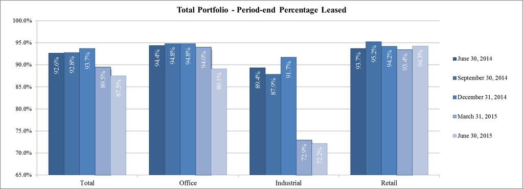 LEASING ACTIVITY The following graphs highlight our total portfolio and same store portfolio