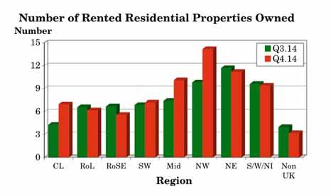 Regional Analysis The results for this question for each of the regions of the UK are shown in the table below from which it can be seen that there is a tendency for the number of properties owned to