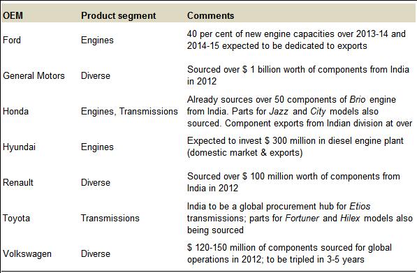 auto components industry. Auto component exports have grown rapidly over the last decade.