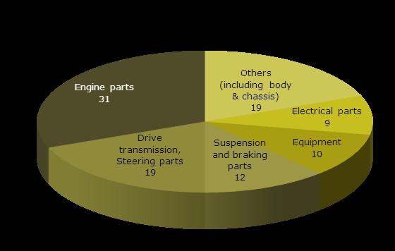 OEM demand can be further segregated based on various vehicle segments.