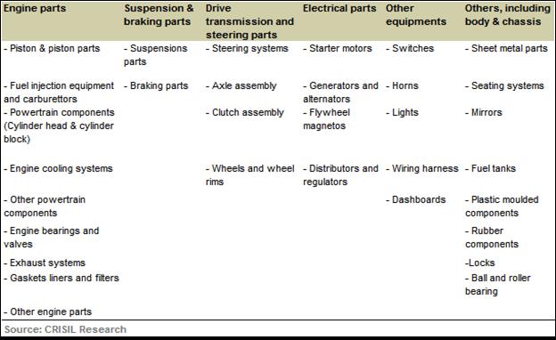 Various auto components produced by Indian auto component industry Classifications of industry Revenue size-based classification of industry The domestic auto components industry largely consists of