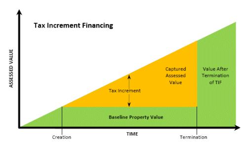 District Improvement Financing ( DIF ) Uses future, incremental property tax revenues collected from a predefined geographic area to pay infrastructure project costs either up front through bond or