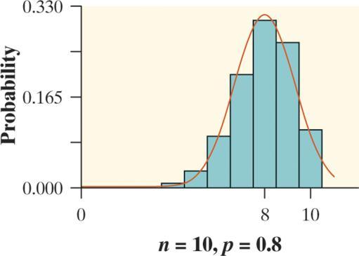Normal Approximation for Binomial Distributions As n gets larger, something interesting happens to the shape of