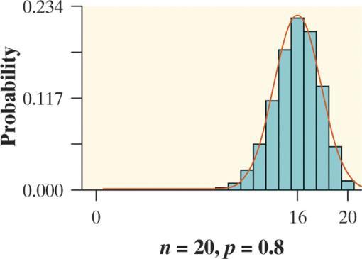 The figures below show histograms of binomial distributions for different values of n and p.
