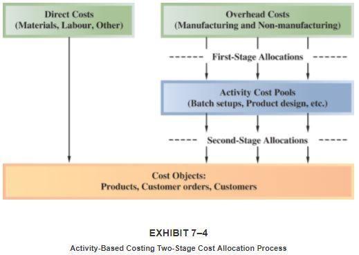 Assign overhead costs to activity cost pools. 3. Calculate activity rates. 4. Assign overhead costs to cost objects using the activity rates and activity measures. 5. Prepare management reports.