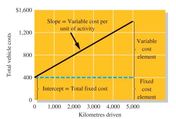 The fixed and variable components of the costs can be estimated by 1). High-low method or 2).