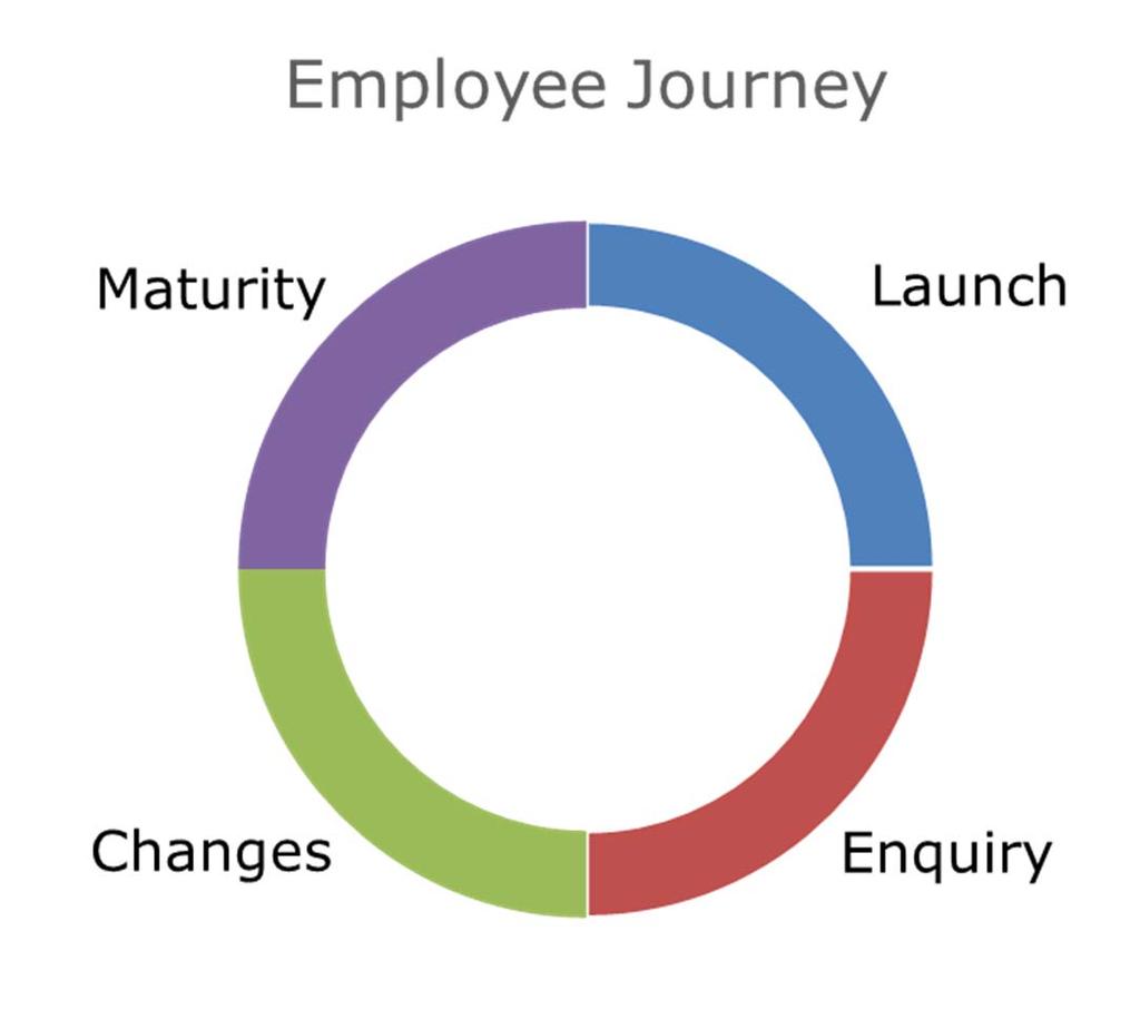 Employee Journey Through to share ownership Applications made online (80%), phone (14%) and SMS (6%) Enquiry Company communications