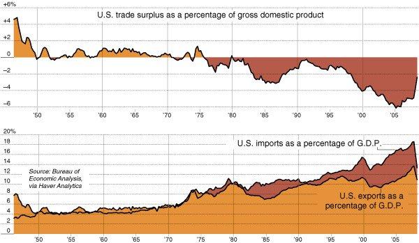 US Trade & Trade Deficit, in