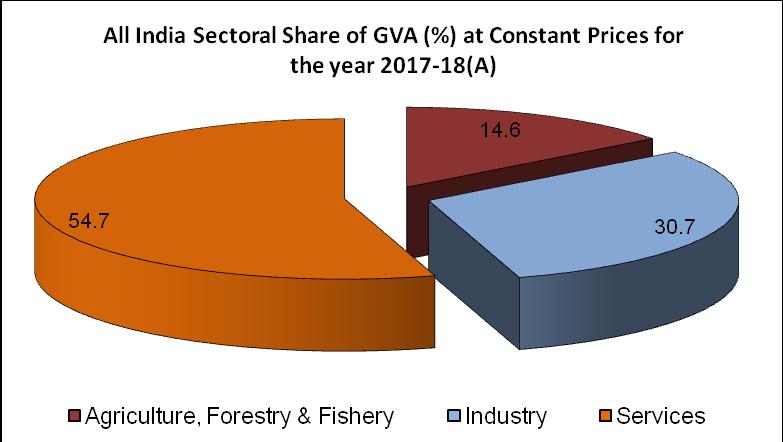 Annual Growth of Gross Value Added (GVA) at basic price by Economic Activity at constant price of All India with Base, 2011-12 Sector Growth in % at Constant (2011-12) Prices 2015-16 2016-17(PE)