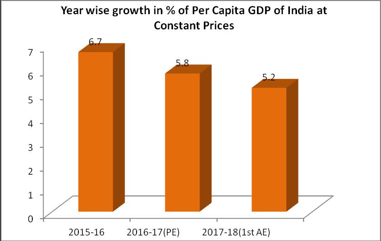 Industry sector of GDP of India has grown by little increasing amounts as per current price for 2011-12, base over the last three years.