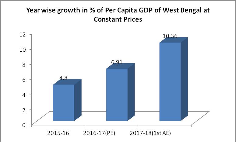 At current prices at base 2011-12, Industry sector has shown marvellous growths since 2015-16, and Services sector also grew commendably.