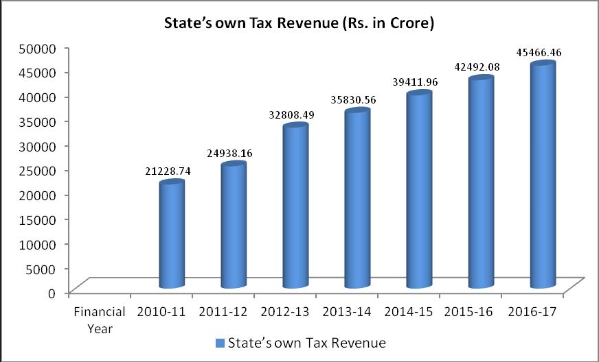 Classification of State's Own Tax Revenue (` in Crore) Major Heads of Account 2011-12 2012-13 2013-14 2014-15 2015-16 2016-17 Land Revenue 1872.23 2023.72 2253.54 2275.74 2456.27 2568.