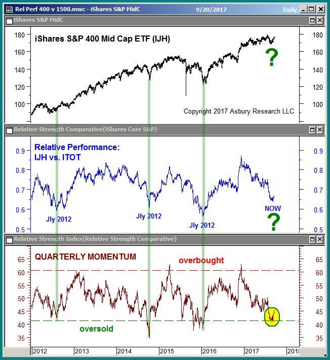ITOT (S&P 1500) that have previously led quarterly relative outperformance by Small Cap.