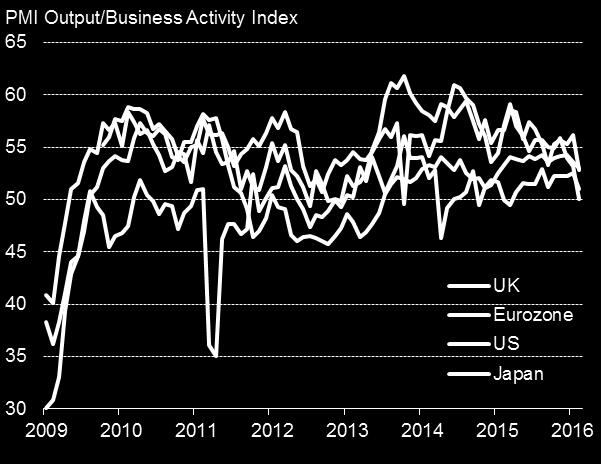 Slower growth was also seen in the UK, which is now seeing the same modest pace of expansion as the Eurozone.