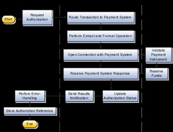 How Authorizations for Credit Cards and Debit Cards are Processed The following diagram illustrates the steps performed in the authorization process.