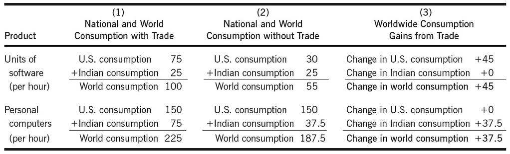 Why We Trade: Comparative Advantage and Gains from trade The United States gain from specialization and trade is 45 units of software India can consume 37.
