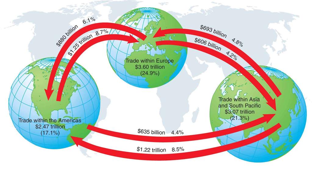 Why We Trade: Comparative Advantage and Observations on specialization and trade Not everyone gains from trade Cannot run out of exports Every country will always have a comparative advantage in