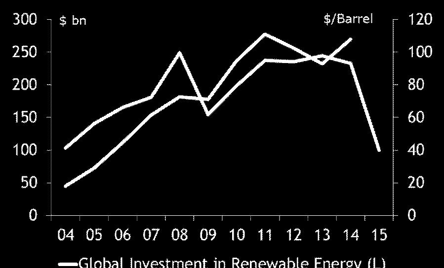 Will Investment in Renewable