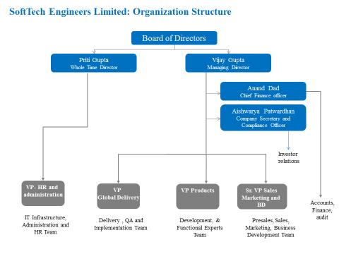 Management Organizational