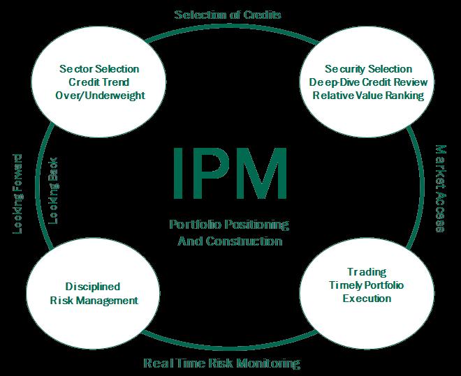 portfolio management process. The investable universe includes securities that are traded in two different markets, the overthe-counter (OTC) institutional market and the retail market.