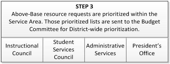 Step 3 Service Area administrators lead a review of the division s prioritized lists of requests for Above-Base Funds and collaborate with managers, faculty and staff to identify funds within the