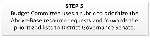 Step 6 The District Governance Senate reviews and discusses the lists of institutional priorities and identifies items that should or could be funded through the available resources, such as grants,