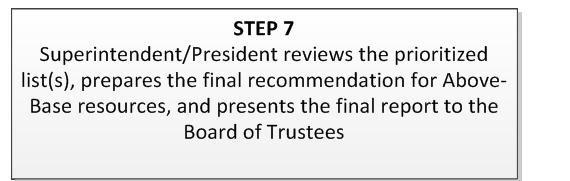 The report to the Board of Trustees includes an explanation of how the items on the prioritized list are justified based upon the link between the item to be purchased/funded and the solution of an
