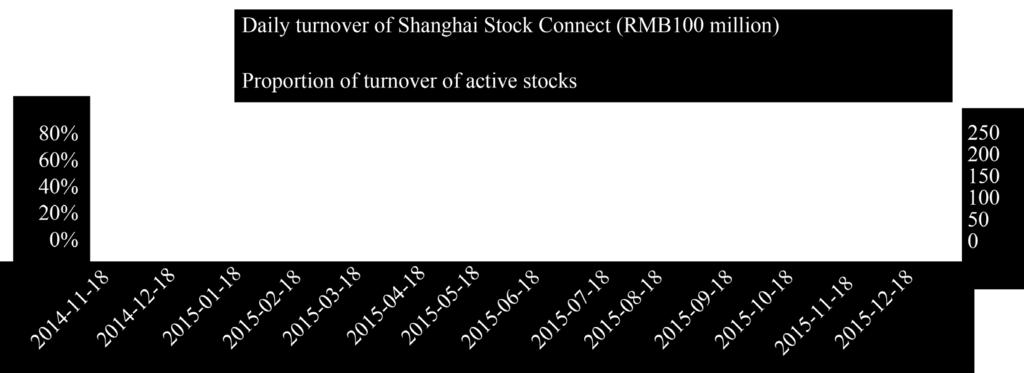 turnover of Shanghai stock connect. Figure 4.