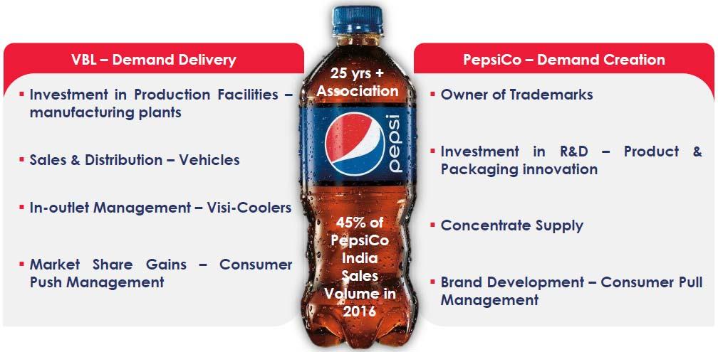 Fig. 2: PepsiCo-VBL tie-up Responsibilities spelt out b.