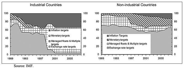 INFLATION TARGETING AS A MONETARY POLICY STRATEGY (APPLICABLE IN NON-EU TRANSITION ECONOMIES) 87 and implicit nominal anchor (Mishkin, 2009, p. 395).