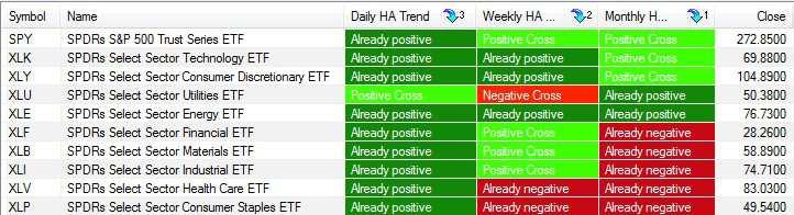 Table 2: Select Sector SPDRs (9) - daily, weekly, and monthly heikin-ashi perspectives.