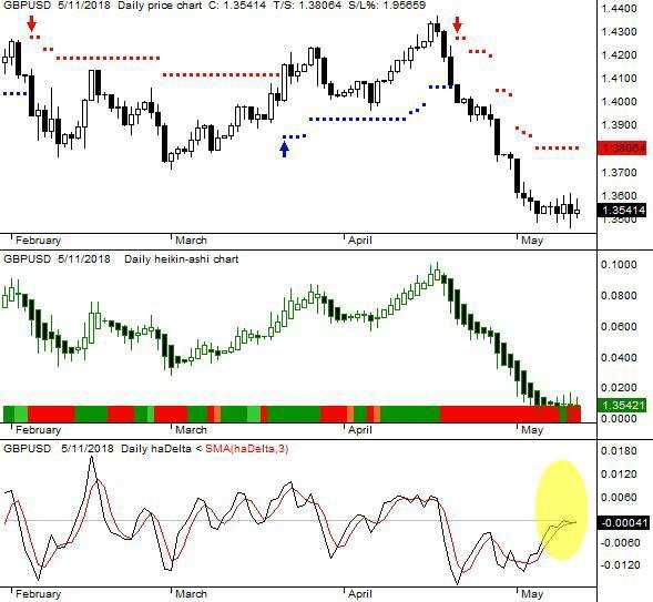 Figure FX2: GBPUSD DAILY In the danger zone.