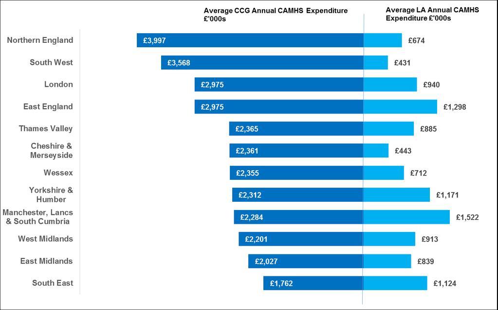 Data Quality Intro Needs Finance Activity Workforce How much on average is spent on CYPMH by funding source?