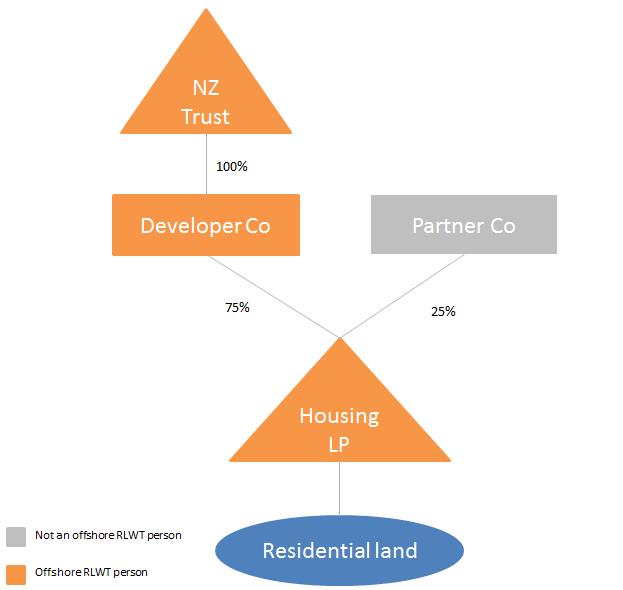 Example Facts 62 NZ Trust, Developer Co, Partner Co and Housing LP are all New Zealand formed/incorporated entities and tax resident in New Zealand.