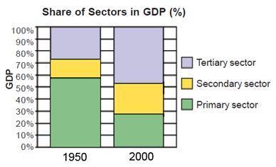 (i) Calculate the share of the three sectors in GDP for 1950 and 2000. (ii) Show the data as a bar diagram similar to Graph 2 in the chapter. (iii) What conclusions can we draw from the bar graph?