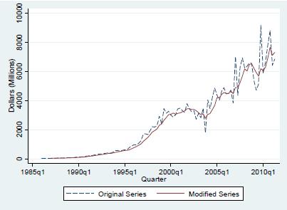 Figure 5. Operating income for Microsoft Figure 5: This figure presents the original and the smoothed series of operating income for Microsoft.