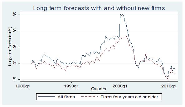 Comparison of long-term forecasts for the first B/M quintile, with and without the new firms Figure 12: This figure presents the long-term forecasts for the first B/M quintile.
