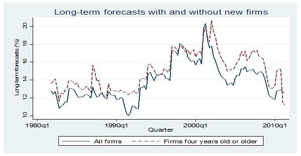 Figure 13. Comparison of long-term forecasts for the third B/M quintile, with and without the new firms Figure 13: This figure presents the long-term forecasts for the third B/M quintile.