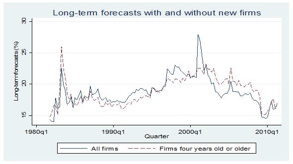 Figure 15. Comparison of long-term forecasts for the 1st size quintile, with and without the new firms Figure 15: This figure presents the long-term forecasts for the 1 st size quintile.