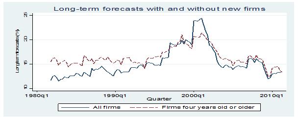 The long-term growth forecasts are the forecasted annual growth rates of operating income in percent. The accounting data come from Compustat. Stock data come from CRSP.