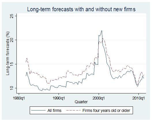 Figure 17. Comparison of long-term forecasts for the 5 th size quintile, with and without the new firms Figure 17: This figure presents the long-term forecasts for the 5 th size quintile.