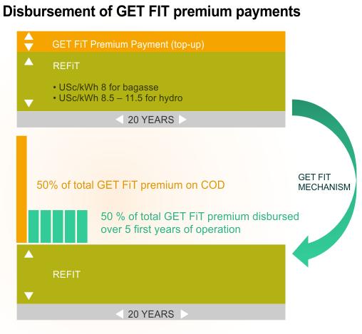 How GET-FiT works Frontloaded premium payment designed to top-up Uganda s own REFiT and be paid out over the first five years of operation GET FIT works as a form of topup payment to enhance