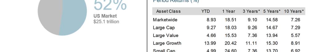 Period Returns (%) Asset Class YTD 1 Year 3 Years* 5 Years* 10 Years* Marketwide 8.93 18.51 9.10 14.58 7.26 Large Cap 9.27 18.03 9.26 14.67 7.29 Large Value 4.66 15.53 7.36 13.94 5.57 Large Growth 13.