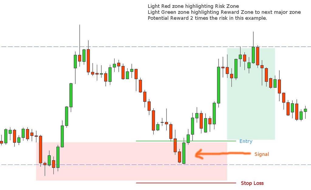 Entry First Standard Option Below or Above Candle place order after retrace. As for how you trade this strategy, there are two options.
