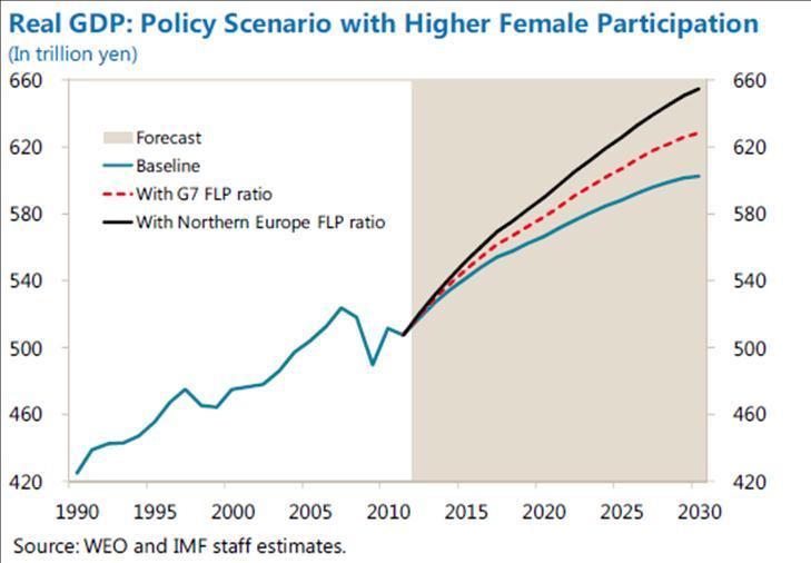Japan: Potential for higher growth With its population aging,