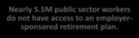 Public Sector Workers Plan Participation Does your employer offer a pension or retirement plan? 27% 5.